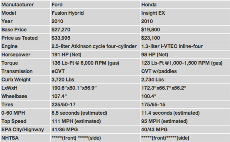 Illustration for article titled Hybrid Car Wars: Honda Insight Vs. Ford Fusion Hybrid